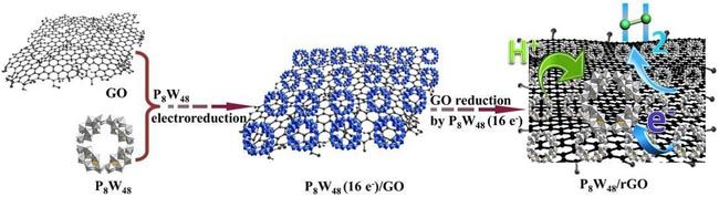 P8W48/rGO复合材料的原位电化学还原制备示意图