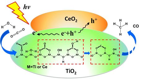 CeO2/TiO2光催化还原CO2反应机理图
