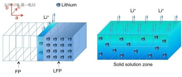 磷酸铁锂(LFP)电极充电或放电过程图