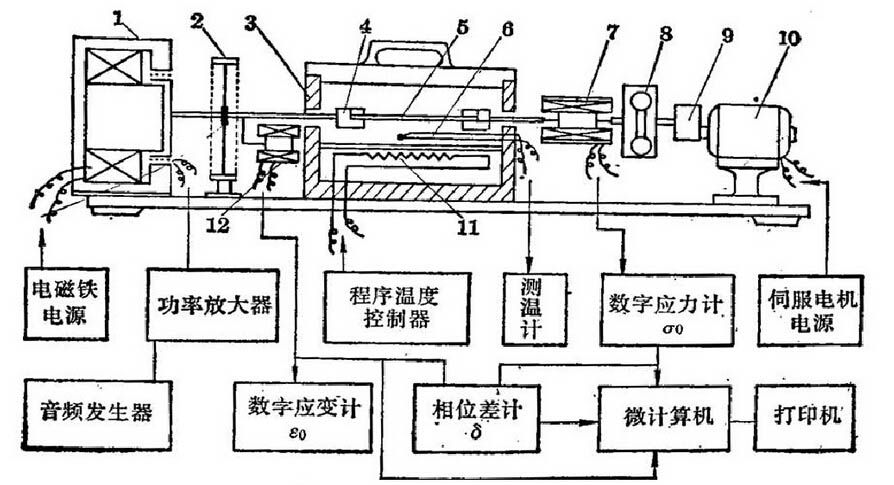 粘弹谱仪示意图
