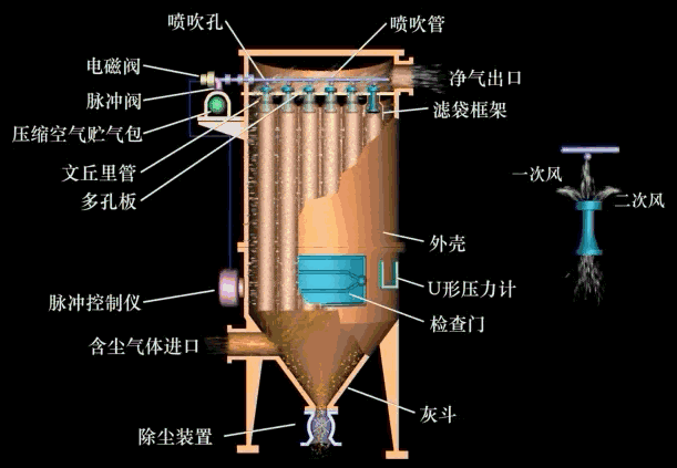 脉冲喷吹清灰袋式除尘器