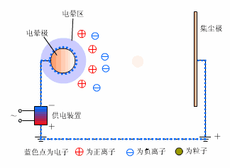 电除尘器除尘过程示意图