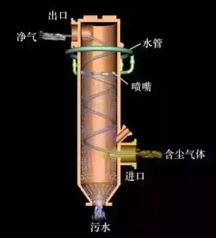立式旋风式水膜除尘器