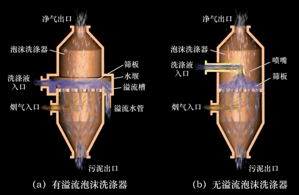 泡沫式洗涤除尘器