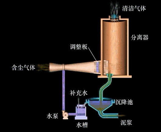 文丘里洗涤除尘器