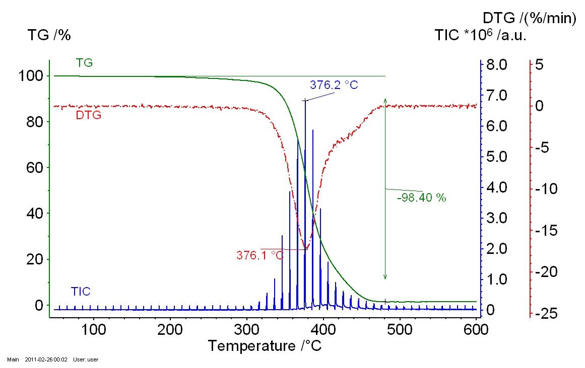 TG-DTG-TIC graph of NR