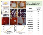 中国科学家把石墨烯单晶的生长速度提高了150倍