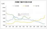 2017年丙烯酸丁酯半年浅析