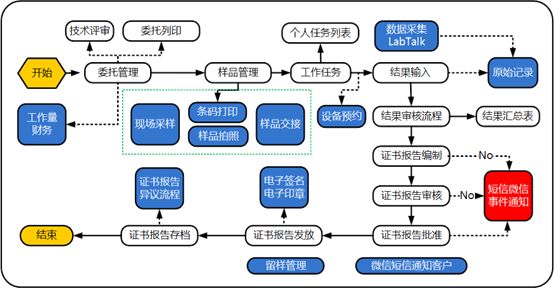 CareLIMS：第三方检测实验室信息管理系统图片