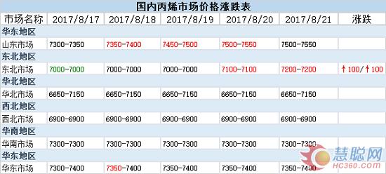 丙烯价格涨跌