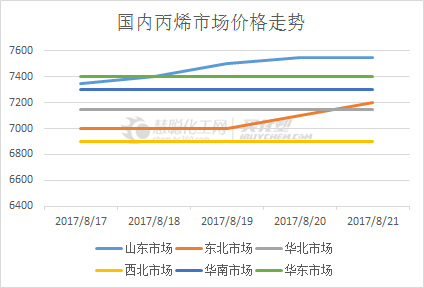 丙烯市场走势