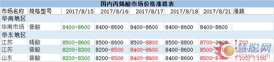 丙烯酸价格涨跌