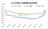 乙醇：多地价格迎来年内高点 继续看涨情绪收敛