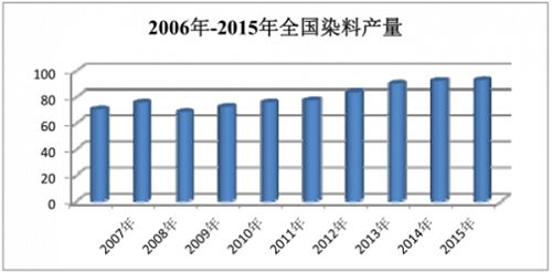 染料产量