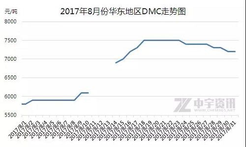 华东DMC市场价格走势