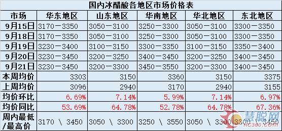冰醋酸