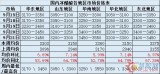醋酸仲丁酯：上游原料涨价下游接货一般产量难以提升