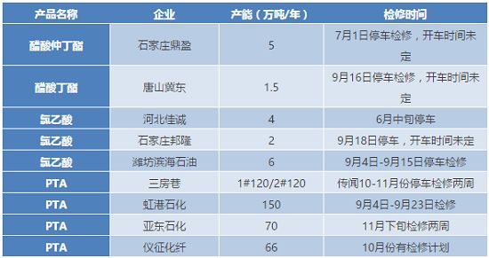 装置动态