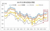 市场利多氛围发酵 助推PX“金九银十”