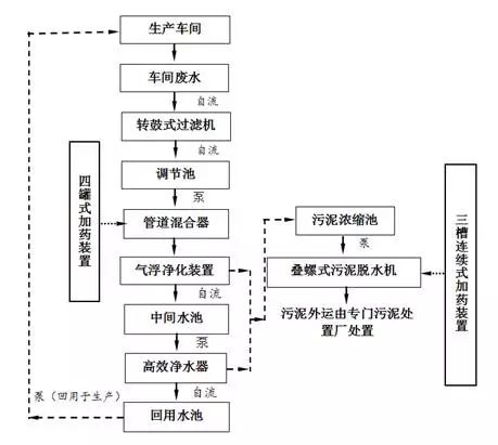 图1典型的废塑料清洗废水处理过程