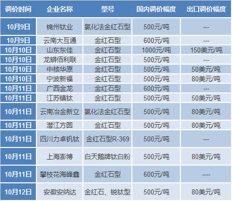 钛白粉
