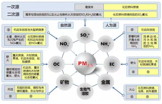 一文看懂中国雾霾的成因、危害和解决方案