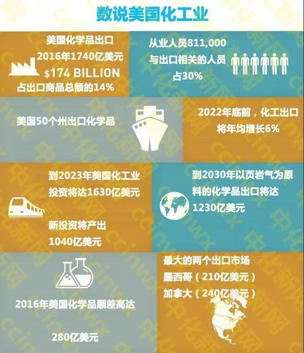 美国业界警告：化工行业将遭受巨大损失