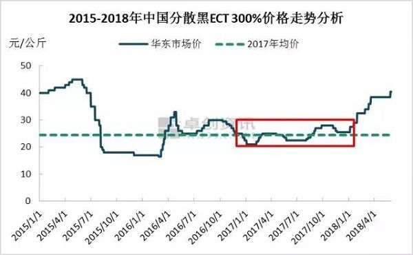 价格接近2015暴跌前高点 染料市场是否会重蹈覆辙？