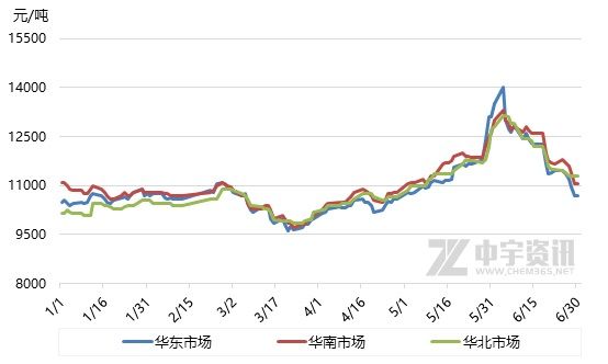 图1 2018年1-6月国内苯乙烯华东市场价格走势图  