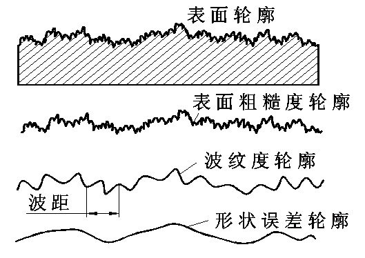 表面粗糙度