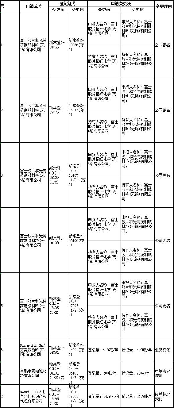 建议批准的常规申报登记证变更明细表  