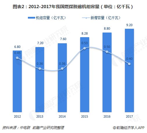 图表2：2012-2017年我国燃煤脱硫机组容量(单位：亿千瓦)