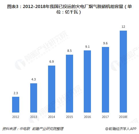 图表3：2012-2018年我国已投运的火电厂烟气脱硝机组容量(单位：亿千瓦)