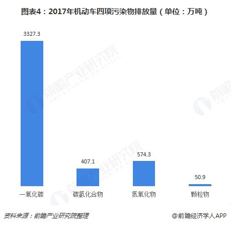 图表4：2017年机动车四项污染物排放量(单位：万吨)