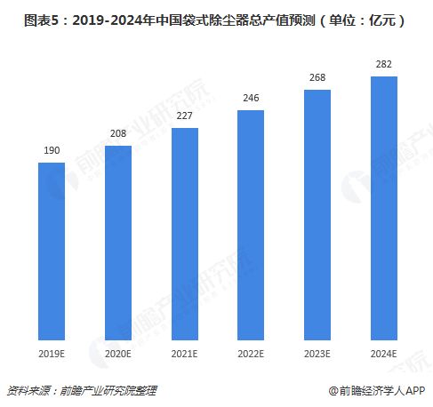 图表5：2019-2024年中国袋式除尘器总产值预测(单位：亿元)