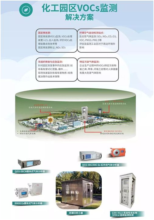 VOCs监测解决方案