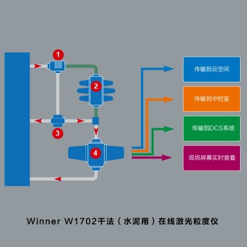 干法水泥用在线激光粒度仪winnerW1702图片