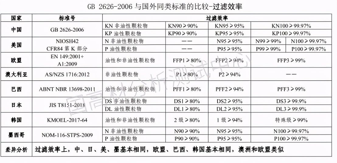解读口罩过滤效率检测方法的标准及要求