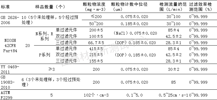 解读口罩过滤效率检测方法的标准及要求