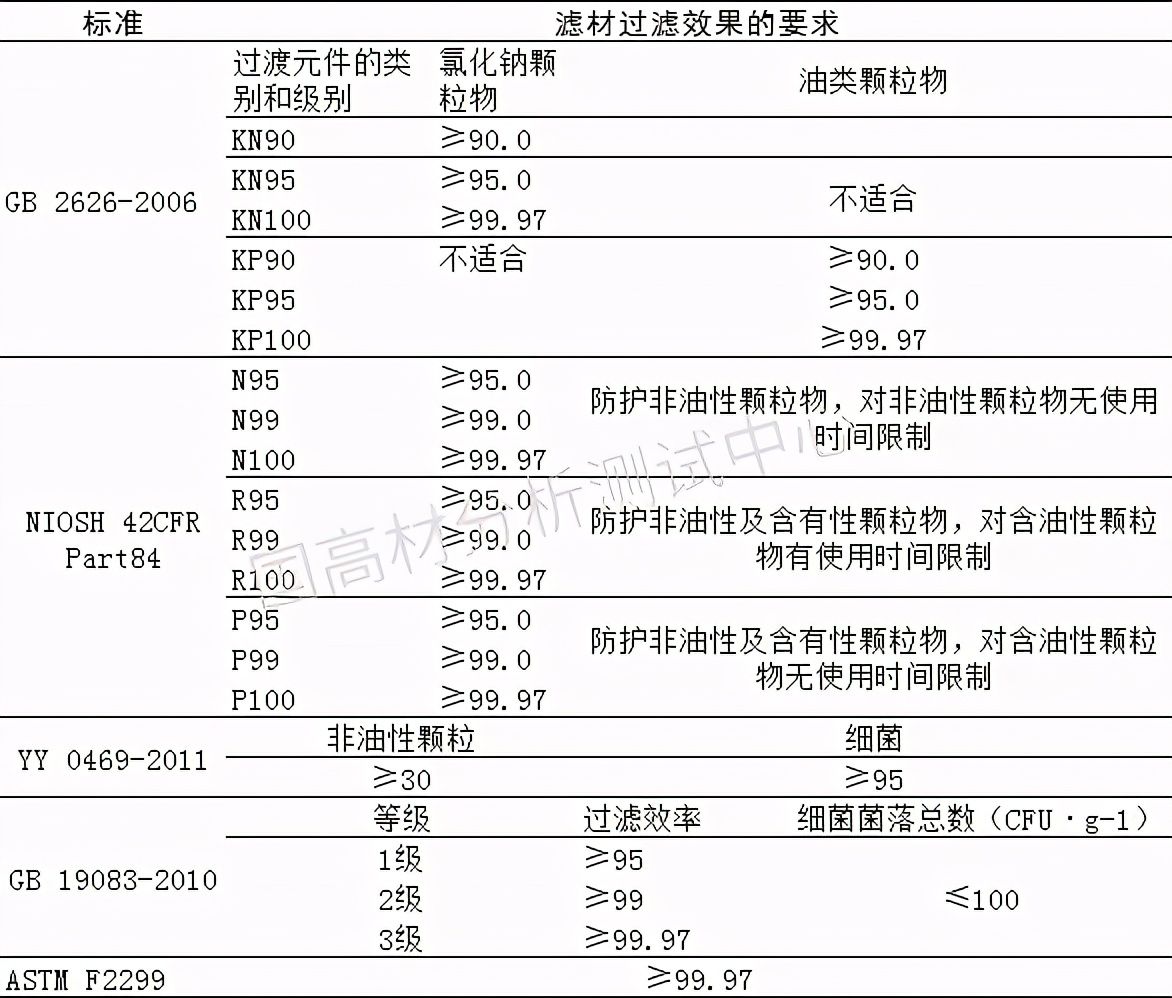 解读口罩过滤效率检测方法的标准及要求