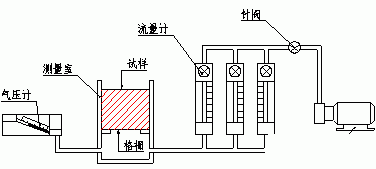 如何看透气度测试仪对车用非金属材料透气度的检测?