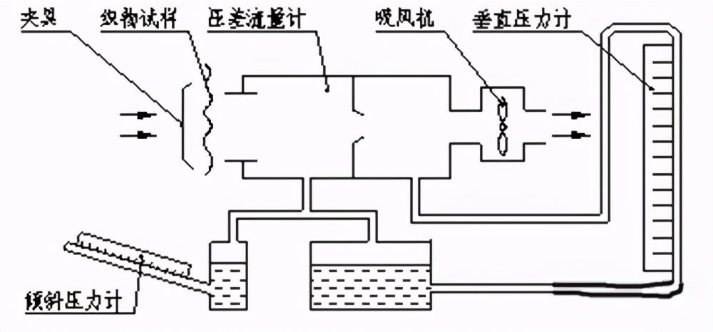 如何看透气度测试仪对车用非金属材料透气度的检测?