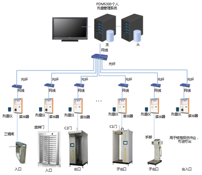 PDMS300个人剂量系统图片