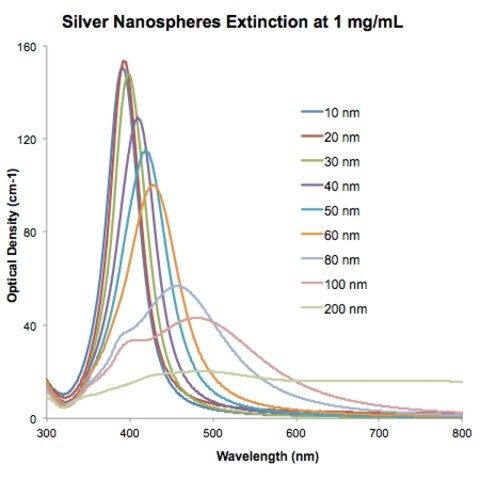 Silver Nanospheres