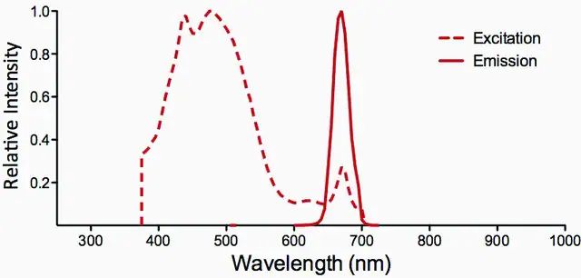Monoclonal Anti-Nitrotryptophan-PerCP antibody produced in mouse