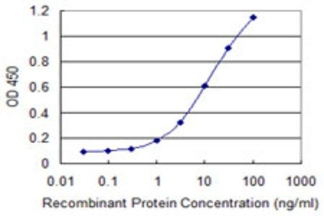 Monoclonal Anti-NOS1AP antibody produced in mouse