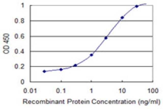 Monoclonal Anti-ENO2 antibody produced in mouse