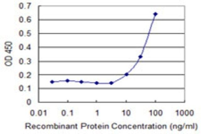 Monoclonal Anti-CPA3, (C-terminal) antibody produced in mouse