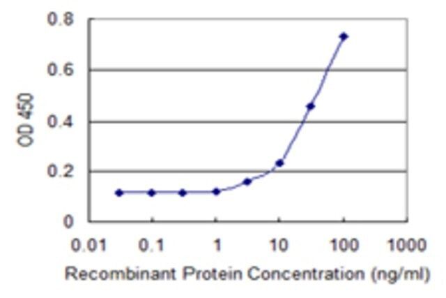 Monoclonal Anti-CXCL6 antibody produced in mouse