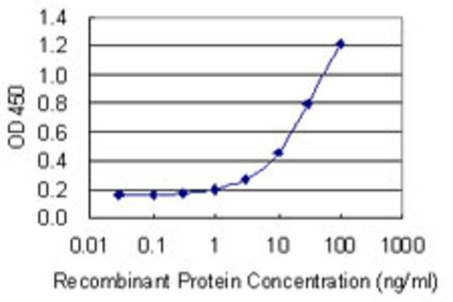 Monoclonal Anti-CA6 antibody produced in mouse
